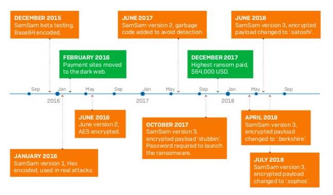 SamSam's evolutionary timeline [source: Sophos white paper]