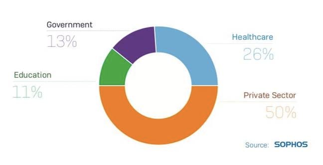 SamSam victim breakdown by industry sector [source: Sophos white paper]