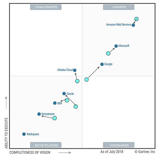 Gartner_Cloud_Storage_MQ_2017_2017 Gartner_Cloud_Storage_MQ_2017_2017