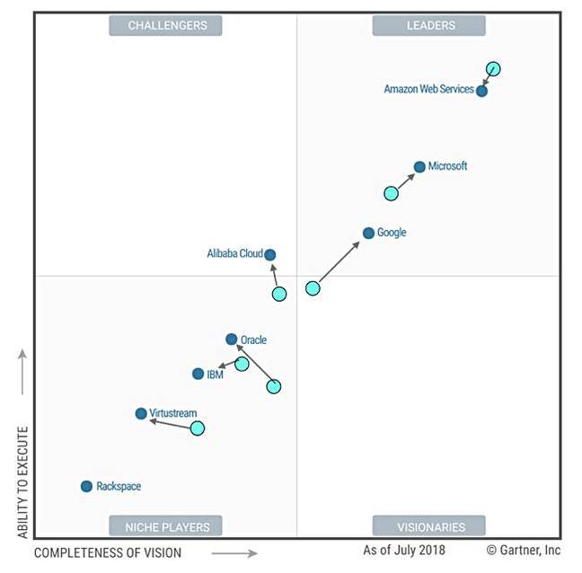 Gartner_Cloud_Storage_MQ_2017_2017