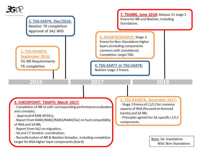 5G Timeline