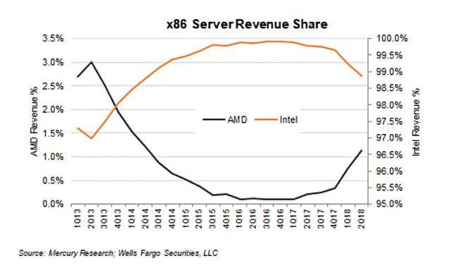 AMD_server_CPU_Revnue_share_2Q2018