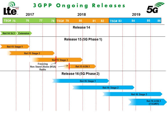 3GPP ongoing releases