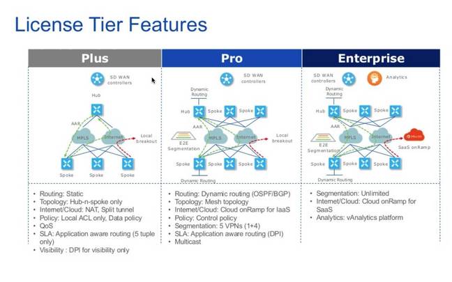 Cisco SD-WAN license tiers
