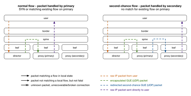 Github Director Second Change processing