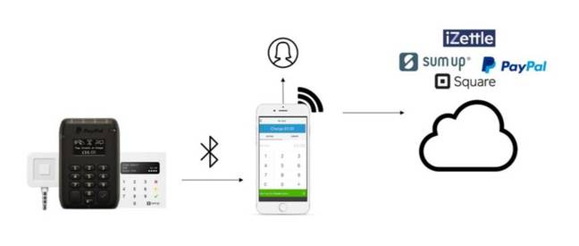 Mobile Point of Sales ecosystem [source: Positive Technologies]