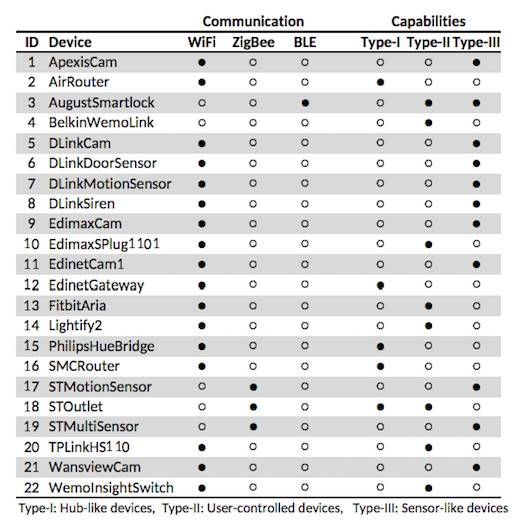 Devices tested in the 'Peek-a-Boo' paper