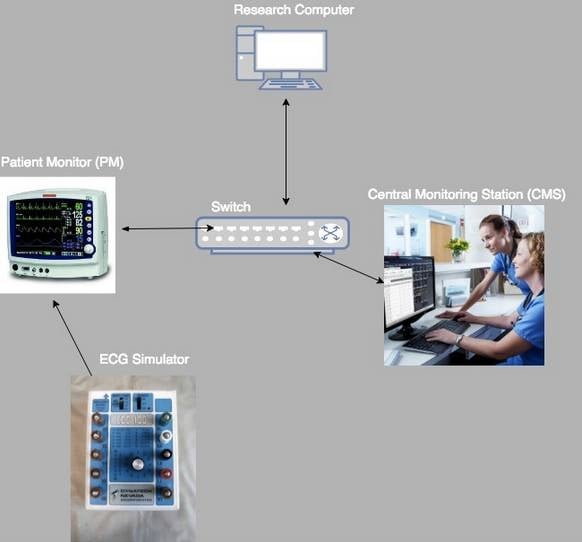 Medical monitor hack test rig [source: McAfee blog post]