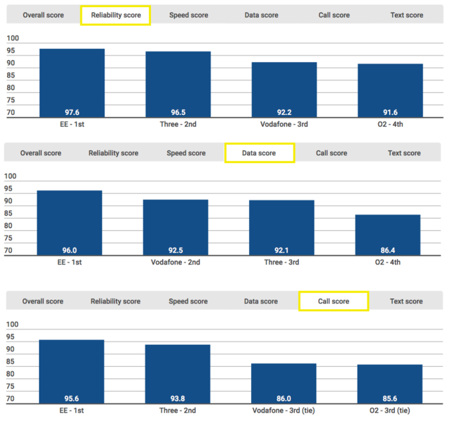 RootMetrics UK networks survey 1H 2018