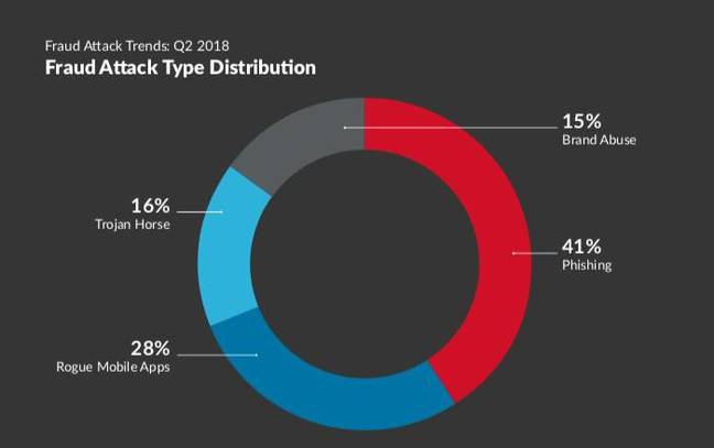 Fraud attack type distribution [source: RSA Security]