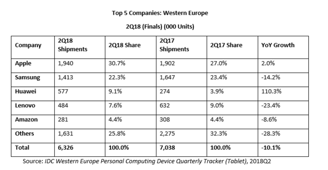 IDC Tablet sales, Europe