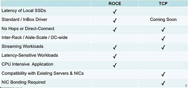 Pavilion_RoCE_vs_TCP_table Pavilion_RoCE_vs_TCP_table