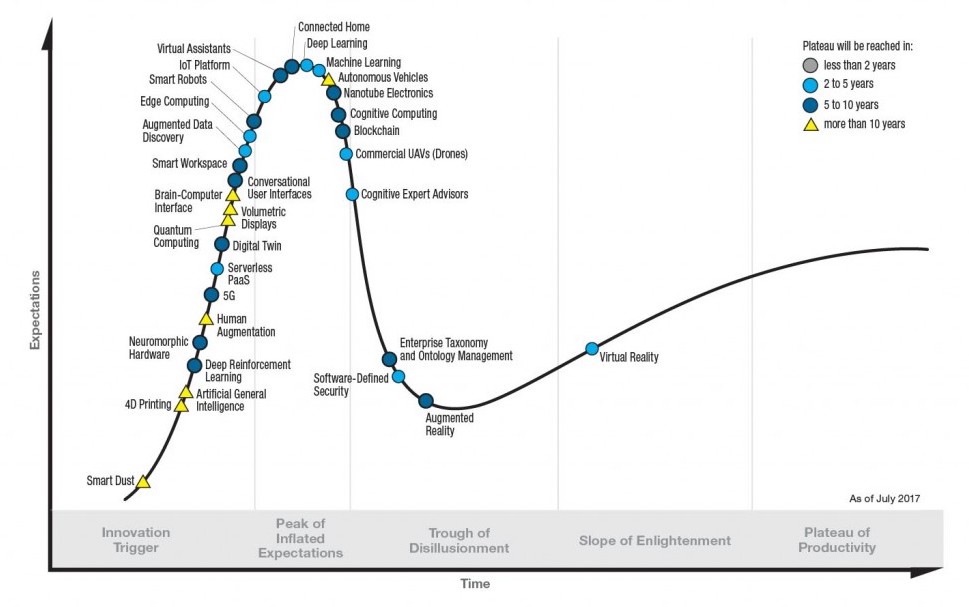 Gartner S Great Vanishing Some Of 2017 S Emerging Techs Just