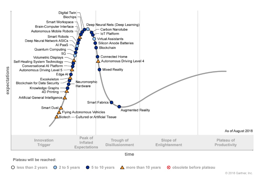 cycle gartner report 2018 hype Vanishing: techs emerging 2017's Some Gartner's Great of