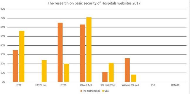 Basic security of hospital websites 2017 [source: Jelena Milosevic]