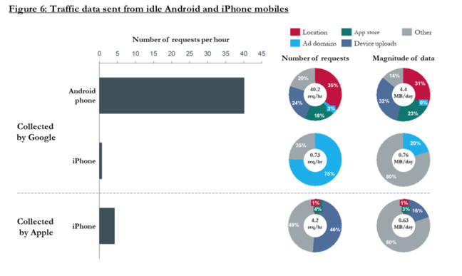 Idle traffic flows to Google