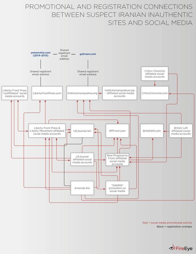 FireEye mapping the Liberty Front Press connections