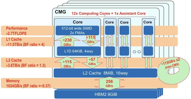 Caches and access speeds for the Fujitsu A64FX