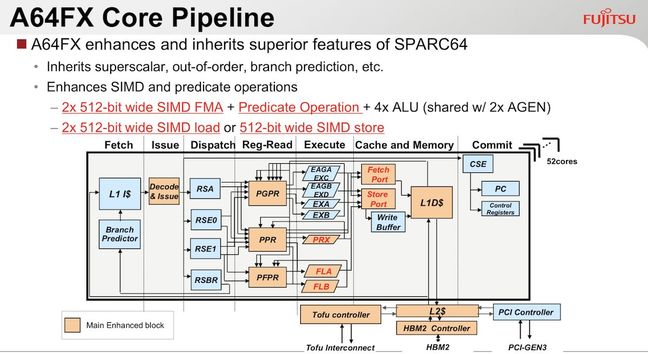 Pipeline of the Fujitsu A64FX Arm CPU