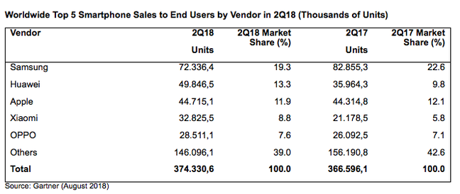 Gartner Smartphone shipments Q2 2018 Gartner Smartphone shipments Q2 2018