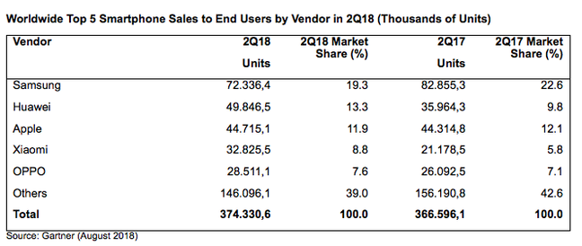 Gartner Smartphone shipments Q2 2018