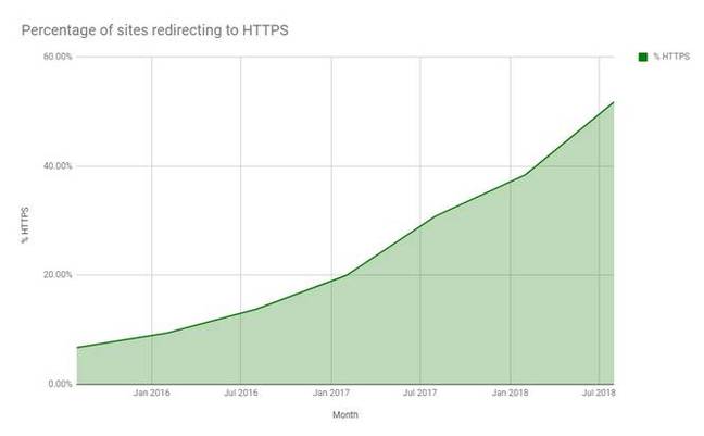 https adoption chart [source: blog post by Scott Helme]