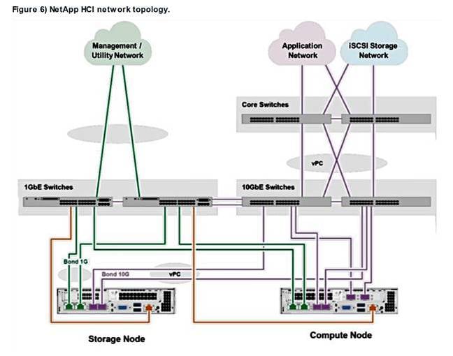 NetApp_HCI_Network_topology