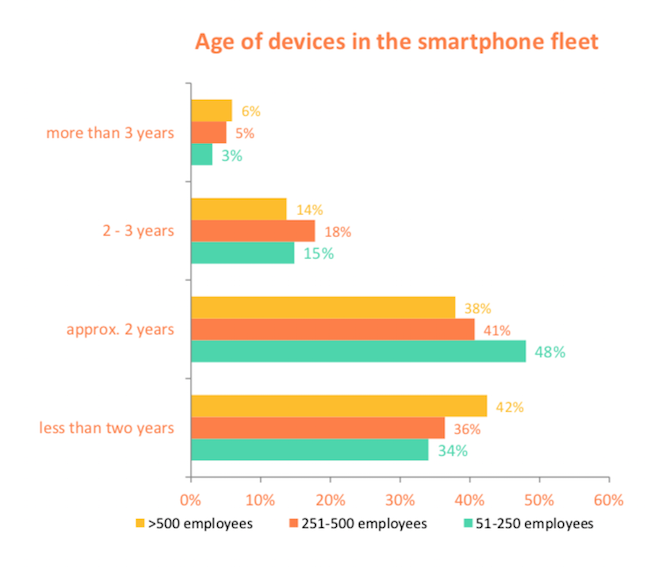 HMD survey: Age of devices