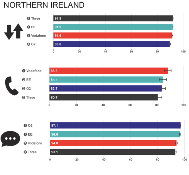 Composite N.Ireland relative network performance 