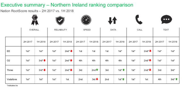 RootMetrics N.Ireland