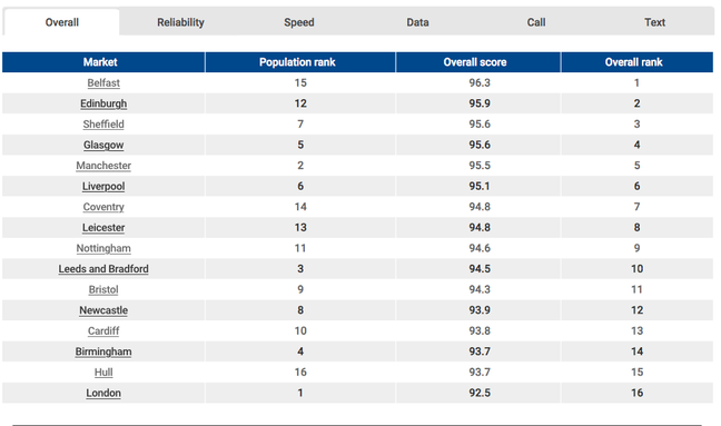 RootMetrics Metro 16 table