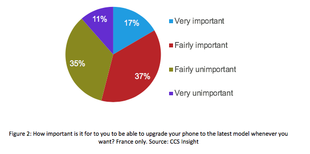 CCS Insight phone fatigue 