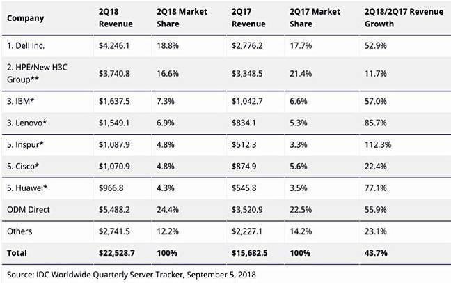 IDC_Q2cy18_server_revenues IDC_Q2cy18_server_revenues