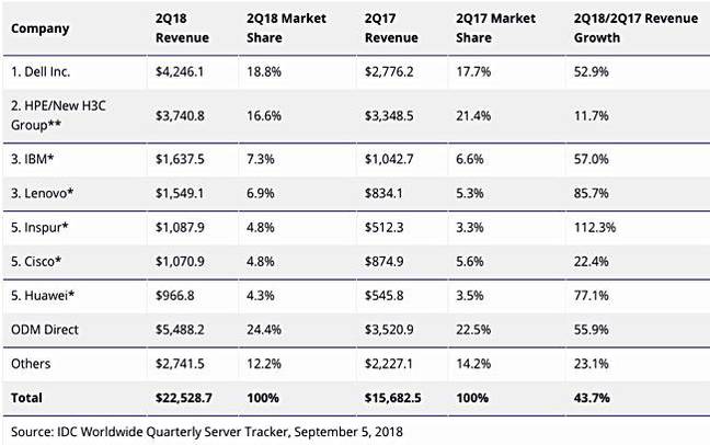 IDC_Q2cy18_server_revenues