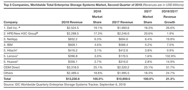 IDC_Storage-Tracker_all_storage_Sep_2018