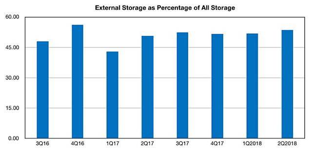 IDC_Storage-Tracker_external_storage_percent_all_storage IDC_Storage-Tracker_external_storage_percent_all_storage