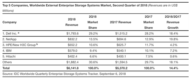 IDC_Storage-Tracker_external_storage_Sep_2018