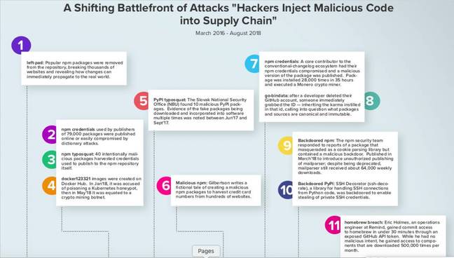 Hackers injecting malicious code into the software supply chain [source: Sonatype]