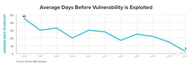 Vuln to exploit time is decresaing fast [Sonatype]