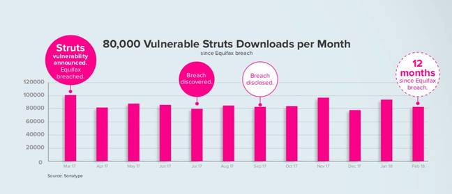 Apache Struts run rate after and before Equifax [source: Sonatype]