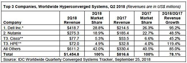 IDC_Converged_tracker_Q2_cy2018 IDC_Converged_tracker_Q2_cy2018