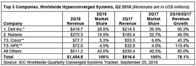 IDC_Converged_tracker_Q2_cy2018