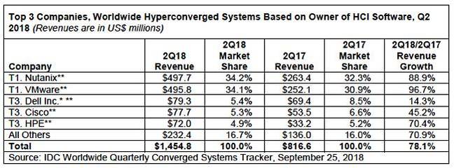 IDC_Converged_tracker_SW_Q2_cy2018 IDC_Converged_tracker_SW_Q2_cy2018