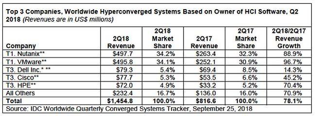 IDC_Converged_tracker_SW_Q2_cy2018