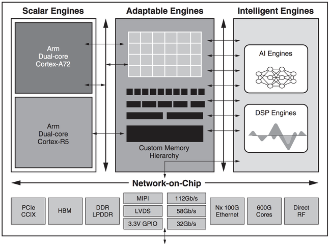 Block diagram of Xilinx Versal family