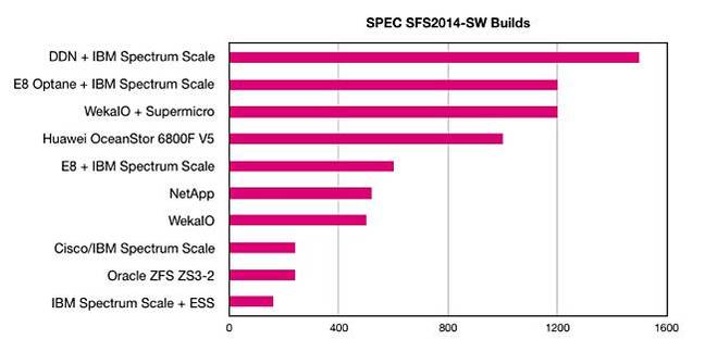 DDN_SPEC_SFS_2014_chart DDN_SPEC_SFS_2014_chart