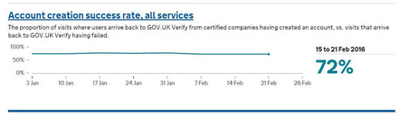 GDS Verify account creation rate