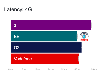 OpenSignal 4G Latency