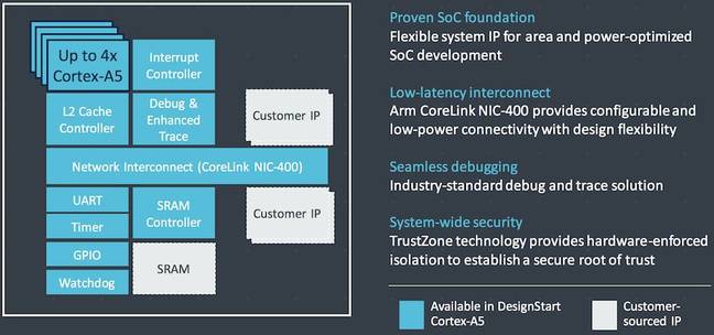 DesignStart Arm Cortex-A5 block diagram