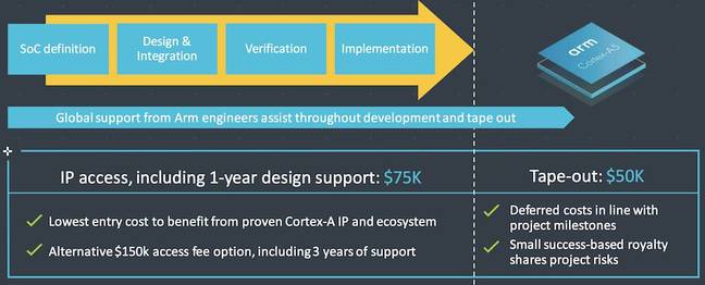 Costs for licensing Arm Cortex-A5 via DesignStart